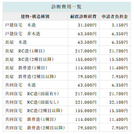 姫路市耐震改修補助金 令和2年度版開始 姫路市のリフォーム会社 モリシタ アット リフォーム