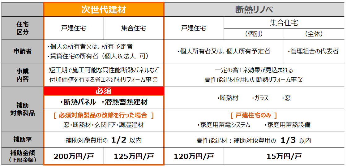 の大型補助金公募開始 断熱リノベ と 次世代建材省エネ建材 姫路市のリフォーム会社 モリシタ アット リフォーム