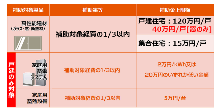 の大型補助金公募開始 断熱リノベ と 次世代建材省エネ建材 姫路市のリフォーム会社 モリシタ アット リフォーム