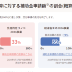 2024住宅省エネ補助金の予算に対する補助金申請額