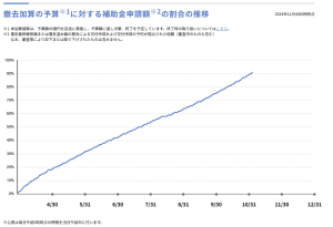 撤去加算グラフ